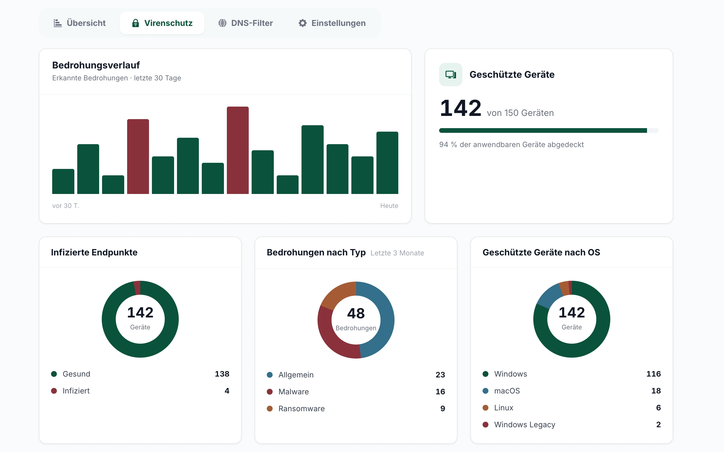 SERGO Portal – Virenschutz mit Bedrohungsverlauf, geschützten Geräten und Auswertungen